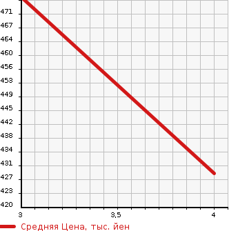 Аукционная статистика: График изменения цены AUDI Ауди  Q5 КУ5  2010 2000 8RCDNF 2.0 TFSI QUATTRO в зависимости от аукционных оценок