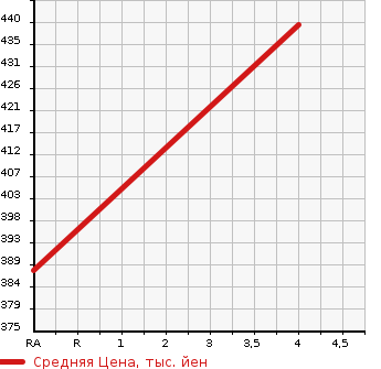 Аукционная статистика: График изменения цены AUDI Ауди  Q5 КУ5  2011 2000 8RCDNF 4WD в зависимости от аукционных оценок