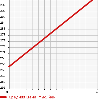 Аукционная статистика: График изменения цены AUDI Ауди  Q5 КУ5  2011 2000 8RCDNF QUATTRO в зависимости от аукционных оценок
