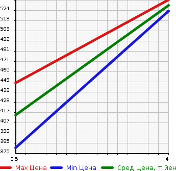 Аукционная статистика: График изменения цены AUDI Ауди  Q5 КУ5  2013 2000 8RCNCF 2.0TFSI QUATTRO в зависимости от аукционных оценок