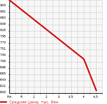 Аукционная статистика: График изменения цены AUDI Ауди  Q5 КУ5  2014 2000 8RCNCF 2.0TFSI QUATTRO S LINE 4WD в зависимости от аукционных оценок