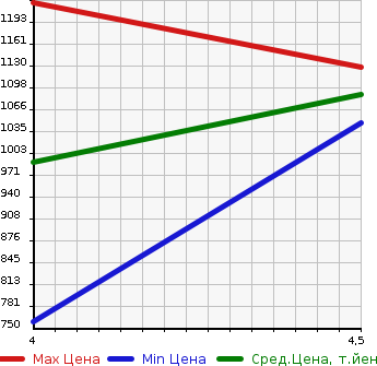 Аукционная статистика: График изменения цены AUDI Ауди  Q5 КУ5  2015 2000 8RCNCF 2.0TFSI QUATTRO S LINE 4WD в зависимости от аукционных оценок