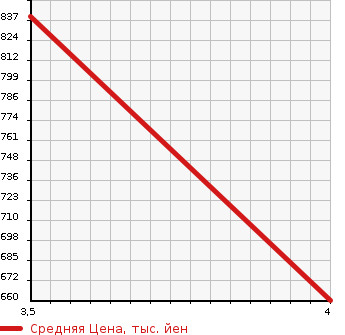 Аукционная статистика: График изменения цены AUDI Ауди  Q5 КУ5  2013 2000 8RCNCF 2.0TFSI QUATTRO S LINE P в зависимости от аукционных оценок