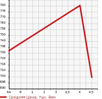 Аукционная статистика: График изменения цены AUDI Ауди  Q5 КУ5  2013 2000 8RCNCF 4WD в зависимости от аукционных оценок