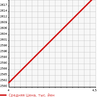 Аукционная статистика: График изменения цены AUDI Ауди  Q5 КУ5  2020 2000 FYDETS 40TDI QUATTRO SPORT 4WD в зависимости от аукционных оценок
