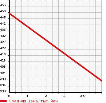 Аукционная статистика: График изменения цены AUDI Ауди  Q5 КУ5  2010 3200 8RCALF 3.2FSI QUATTRO в зависимости от аукционных оценок
