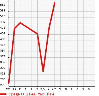 Аукционная статистика: График изменения цены AUDI Ауди  Q5 КУ5  2010 в зависимости от аукционных оценок