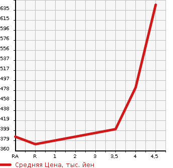Аукционная статистика: График изменения цены AUDI Ауди  Q5 КУ5  2011 в зависимости от аукционных оценок