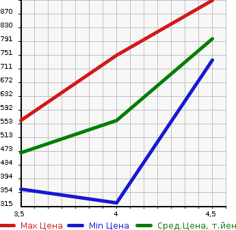 Аукционная статистика: График изменения цены AUDI Ауди  Q5 КУ5  2012 в зависимости от аукционных оценок