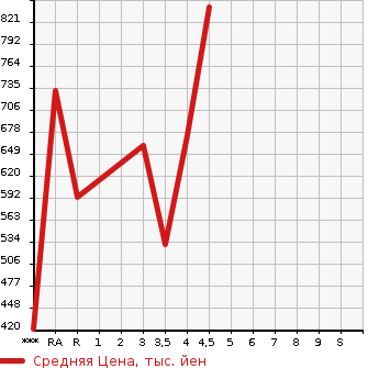 Аукционная статистика: График изменения цены AUDI Ауди  Q5 КУ5  2013 в зависимости от аукционных оценок