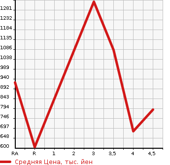 Аукционная статистика: График изменения цены AUDI Ауди  Q5 КУ5  2014 в зависимости от аукционных оценок