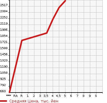 Аукционная статистика: График изменения цены AUDI Ауди  Q5 КУ5  2019 в зависимости от аукционных оценок