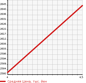 Аукционная статистика: График изменения цены AUDI Ауди  Q5 КУ5  2020 в зависимости от аукционных оценок
