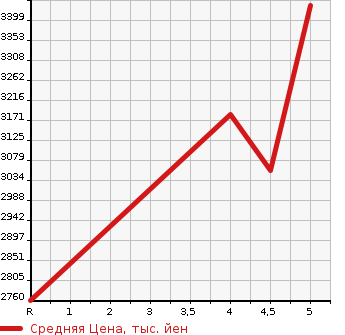 Аукционная статистика: График изменения цены AUDI Ауди  Q5 КУ5  2021 в зависимости от аукционных оценок