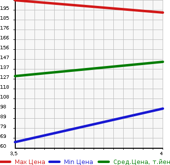 Аукционная статистика: График изменения цены AUDI Ауди  A1 NULL  2011 1400 8XCAX  в зависимости от аукционных оценок