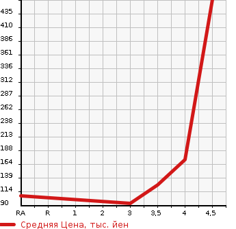 Аукционная статистика: График изменения цены AUDI Ауди  A1 NULL  2012 1400 8XCAX  в зависимости от аукционных оценок
