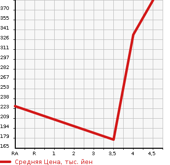 Аукционная статистика: График изменения цены AUDI Ауди  A1 NULL  2013 1400 8XCAX  в зависимости от аукционных оценок