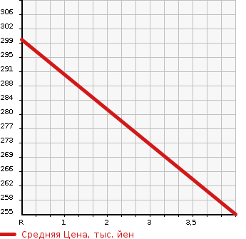 Аукционная статистика: График изменения цены AUDI Ауди  A1 NULL  2015 1400 8XCAX 1.4 TFSI в зависимости от аукционных оценок