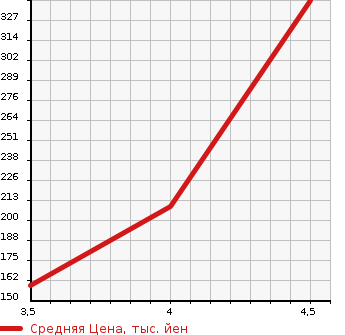 Аукционная статистика: График изменения цены AUDI Ауди  A1 NULL  2012 1400 8XCAX 1.4TFSI в зависимости от аукционных оценок