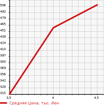 Аукционная статистика: График изменения цены AUDI Ауди  A1 NULL  2014 1400 8XCAX 1.4TFSI в зависимости от аукционных оценок