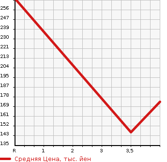 Аукционная статистика: График изменения цены AUDI Ауди  A1 NULL  2011 1400 8XCAX 1.4TFSI SPORT PACKAGE в зависимости от аукционных оценок