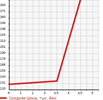 Аукционная статистика: График изменения цены AUDI Ауди  A1 NULL  2012 1400 8XCAX 1.4TFSI SPORT PACKAGE в зависимости от аукционных оценок