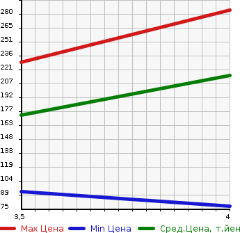 Аукционная статистика: График изменения цены AUDI Ауди  A1 NULL  2011 1400 8XCAX A1 1.4TFSI в зависимости от аукционных оценок