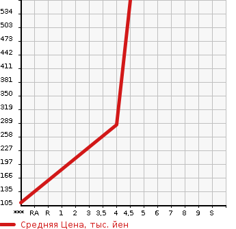 Аукционная статистика: График изменения цены AUDI Ауди  A1 NULL  2013 1400 8XCAX A1 SPORTBACK 1.4TFSI в зависимости от аукционных оценок