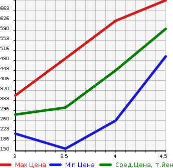 Аукционная статистика: График изменения цены AUDI Ауди  A1 NULL  2014 в зависимости от аукционных оценок