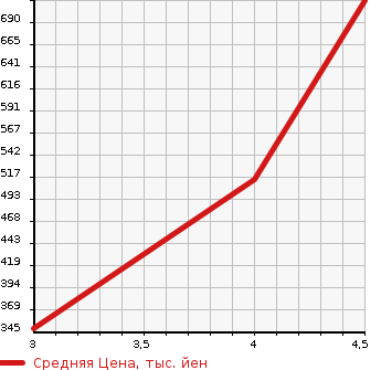 Аукционная статистика: График изменения цены AUDI Ауди  A5 SPORTBACK А5 Спортбэк  2015 2000 8TCDNL 2.0 TFSI QUATTRO в зависимости от аукционных оценок
