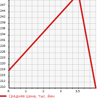 Аукционная статистика: График изменения цены AUDI Ауди  A5 SPORTBACK А5 Спортбэк  2010 2000 8TCDNL 2.0TFSI QUATTRO в зависимости от аукционных оценок