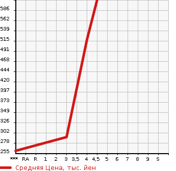 Аукционная статистика: График изменения цены AUDI Ауди  A5 SPORTBACK А5 Спортбэк  2013 2000 8TCDNL 2.0TFSI QUATTRO в зависимости от аукционных оценок