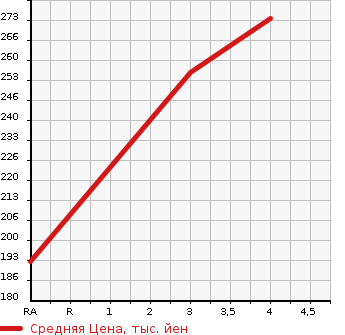 Аукционная статистика: График изменения цены AUDI Ауди  A5 SPORTBACK А5 Спортбэк  2011 2000 8TCDNL 2.0TFSI QUATTRO 4WD в зависимости от аукционных оценок