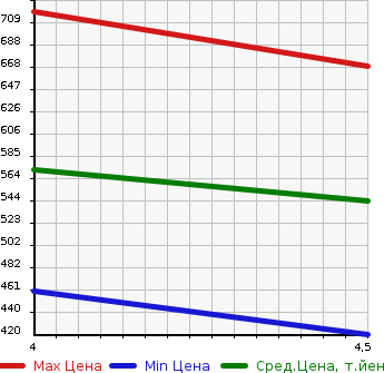 Аукционная статистика: График изменения цены AUDI Ауди  A5 SPORTBACK А5 Спортбэк  2012 2000 8TCDNL 2.0TFSI QUATTRO S LINE 4WD в зависимости от аукционных оценок