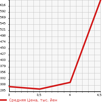 Аукционная статистика: График изменения цены AUDI Ауди  A5 SPORTBACK А5 Спортбэк  2013 2000 8TCDNL 2.0TFSI QUATTRO S LINE 4WD в зависимости от аукционных оценок