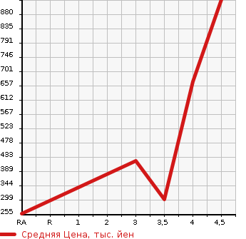 Аукционная статистика: График изменения цены AUDI Ауди  A5 SPORTBACK А5 Спортбэк  2015 в зависимости от аукционных оценок