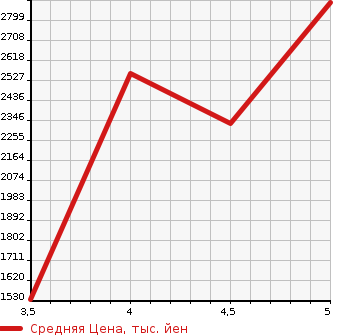Аукционная статистика: График изменения цены AUDI Ауди  A5 SPORTBACK А5 Спортбэк  2019 в зависимости от аукционных оценок