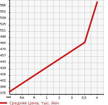 Аукционная статистика: График изменения цены AUDI Ауди  A7 SPORTBACK А7 Спортбэк  2011 3000 4GCGWC 3.0TFSI QUATTRO в зависимости от аукционных оценок