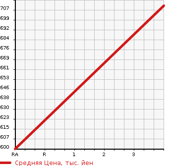 Аукционная статистика: График изменения цены AUDI Ауди  A7 SPORTBACK А7 Спортбэк  2012 3000 4GCGWC 3.0TFSI QUATTRO 4WD в зависимости от аукционных оценок