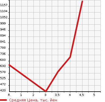 Аукционная статистика: График изменения цены AUDI Ауди  A7 SPORTBACK А7 Спортбэк  2014 в зависимости от аукционных оценок