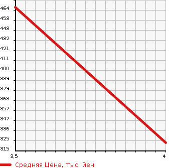 Аукционная статистика: График изменения цены AUDI Ауди  A4 ALL ROAD QUATTRO А4 Олроуд Кватро  2012 2000 8KCDNA ALL ROAD QUATRO в зависимости от аукционных оценок