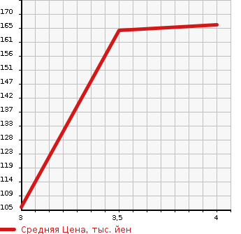 Аукционная статистика: График изменения цены AUDI Ауди  A4 ALL ROAD QUATTRO А4 Олроуд Кватро  2011 в зависимости от аукционных оценок