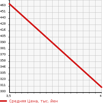 Аукционная статистика: График изменения цены AUDI Ауди  A4 ALL ROAD QUATTRO А4 Олроуд Кватро  2012 в зависимости от аукционных оценок