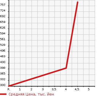 Аукционная статистика: График изменения цены AUDI Ауди  A4 ALL ROAD QUATTRO А4 Олроуд Кватро  2014 в зависимости от аукционных оценок