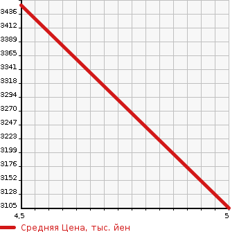 Аукционная статистика: График изменения цены AUDI Ауди  A4 ALL ROAD QUATTRO А4 Олроуд Кватро  2021 в зависимости от аукционных оценок