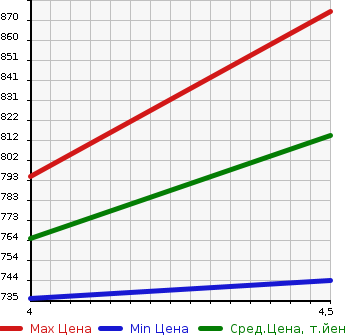 Аукционная статистика: График изменения цены AUDI Ауди  Q3 NULL  2014 1400 8UCHP 1.4TFSI в зависимости от аукционных оценок