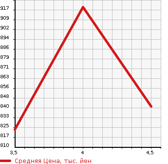Аукционная статистика: График изменения цены AUDI Ауди  Q3 NULL  2015 1400 8UCHP 1.4TFSI в зависимости от аукционных оценок