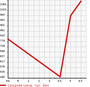 Аукционная статистика: График изменения цены AUDI Ауди  Q3 NULL  2015 1400 8UCZD 1.4TFSI в зависимости от аукционных оценок