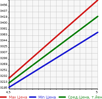 Аукционная статистика: График изменения цены AUDI Ауди  Q3 NULL  2022 1500 F3DFY 35TFSI S LINE в зависимости от аукционных оценок