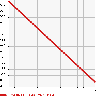 Аукционная статистика: График изменения цены AUDI Ауди  Q3 NULL  2015 2000 8UCCZF 4WD в зависимости от аукционных оценок